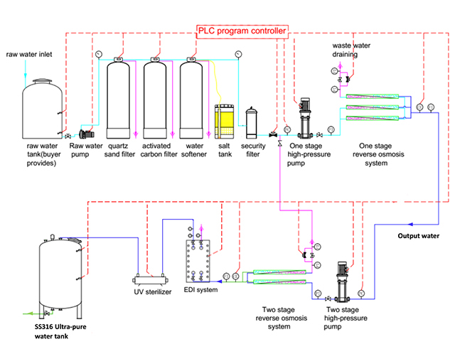 2 stage RO+EDI 