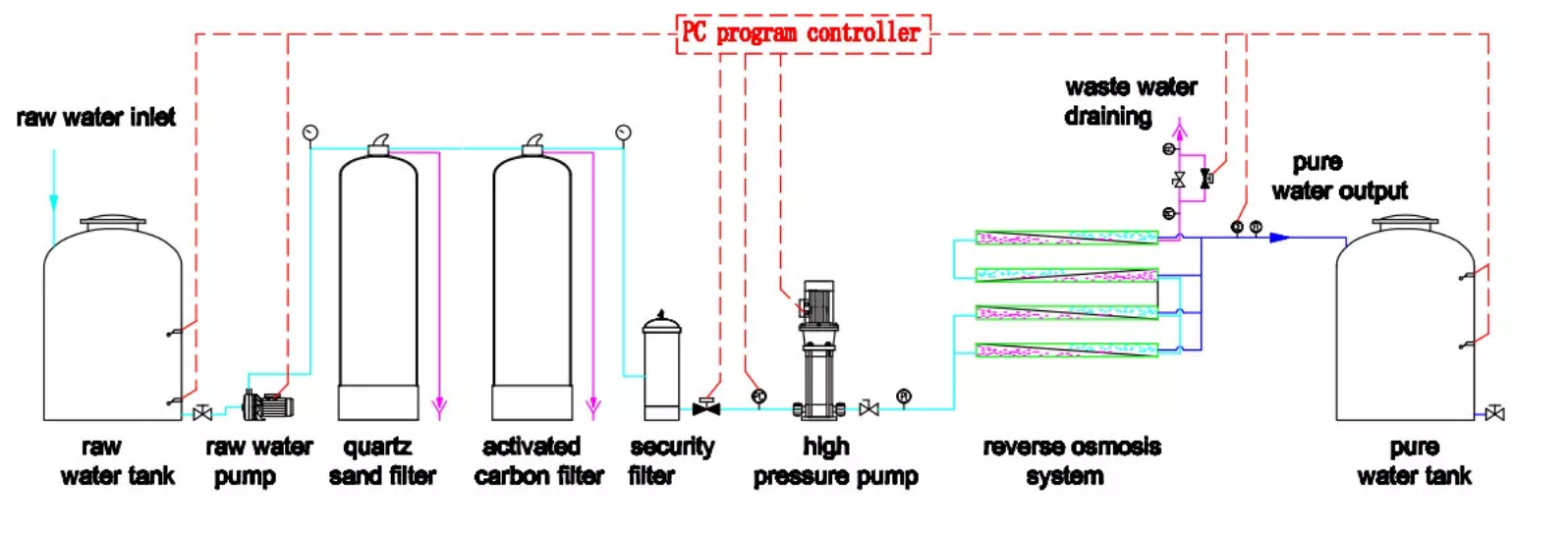 RO system process flow diagram